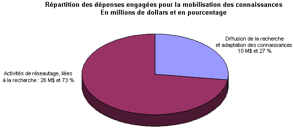 Rpartition des dpenses engages pour la mobilisation des connaissances