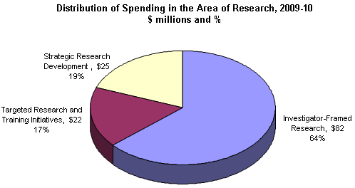 Distribution of Spending in the Area of Research, 2009-10 $ millions and %