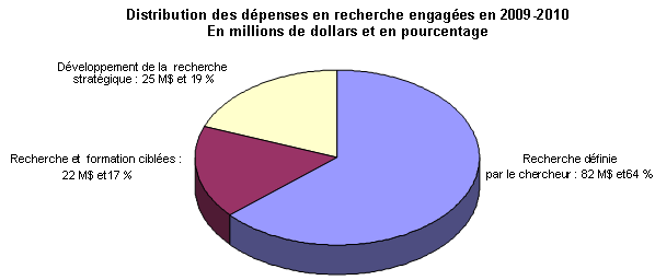 Distribution des d�penses en recherche engag�es en 2009-2010