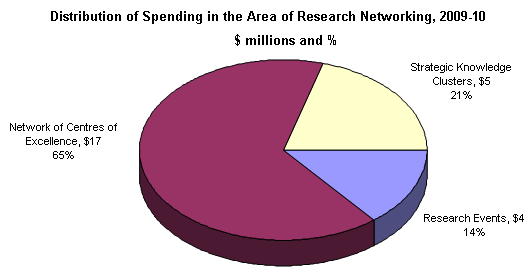Distribution of Spending in the Area of Research Networking, 2009-10