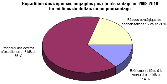 Rpartition des dpenses engages pour le rseautage en 2009-2010