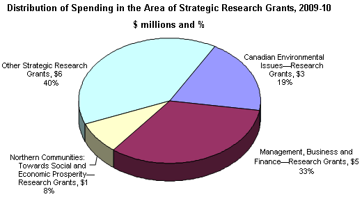 Distribution of Spending in the Area of Strategic Research Grants, 2009-10