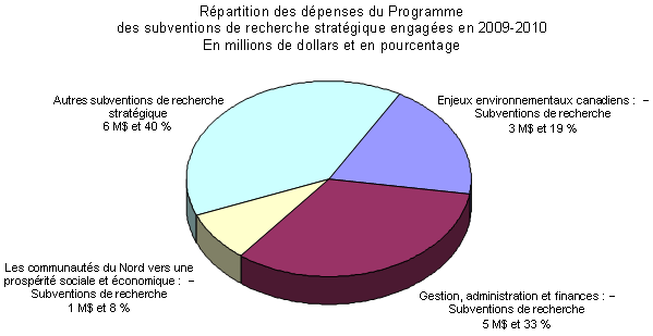 Rpartition des dpenses du Programme des subventions de recherche stratgique engages en 2009-2010