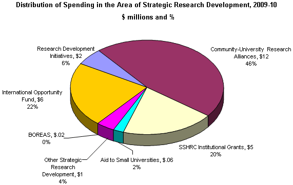 Distribution of Spending in the Area of Strategic Research Development, 2009-10
