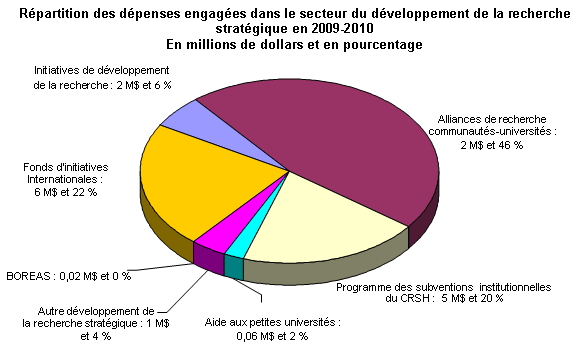 Rpartition des dpenses engages dans le secteur du dveloppement de la recherche stratgique en 2009-2010