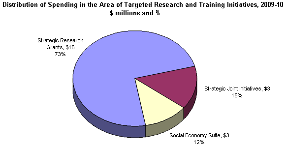 Distribution of Spending in the Area of Targeted Research and Training Initiatives, 2009-10 $ millions and %