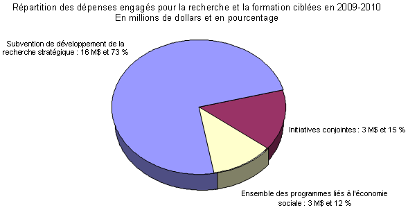 Rpartition des dpenses engags pour la recherche et la formation cibles en 2009-2010