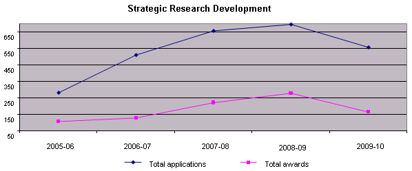 Strategic Research Development