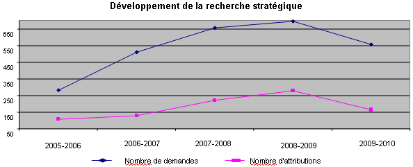 Dveloppement de la recherche stratgique