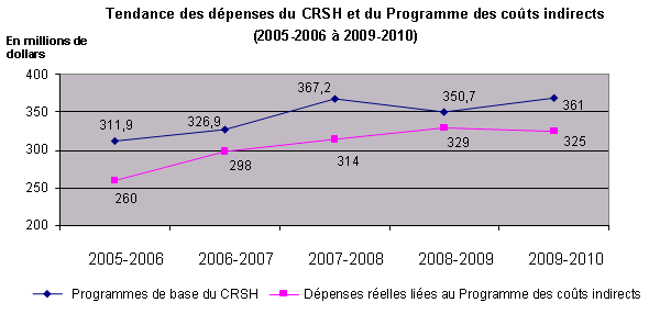 Aperu des dpenses du CRSH