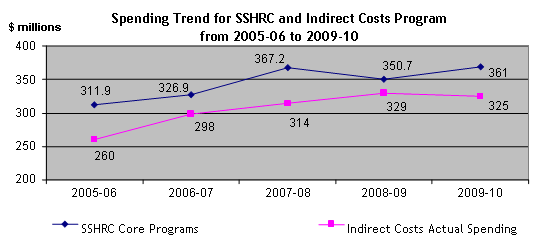 Spending Trend for SSHRC and Indirect Costs Program from 2005-06 to 2009-10