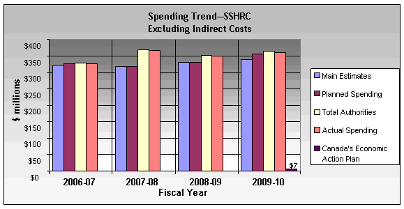 Spending Trend-SSHRC, excluding Indirect Costs