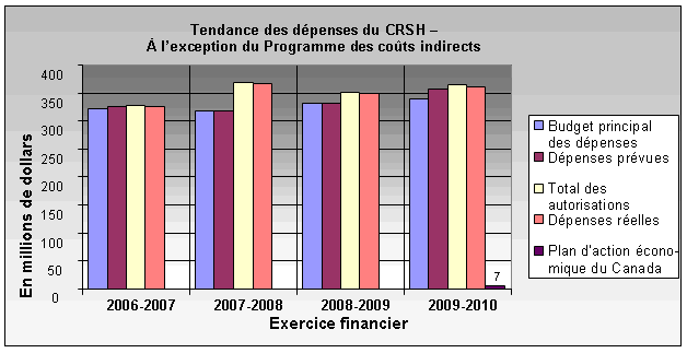 Tendance des dpenses du CRSH -  l’exception du Programme des cots indirects