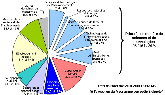 Total de l’exercice 2009-2010