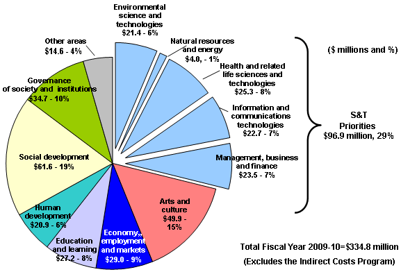 Total Fiscal Year 2009-10=$334.8 million