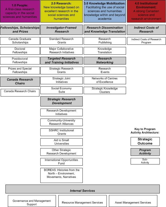 Strategic Outcomes and Program Activity Architecture