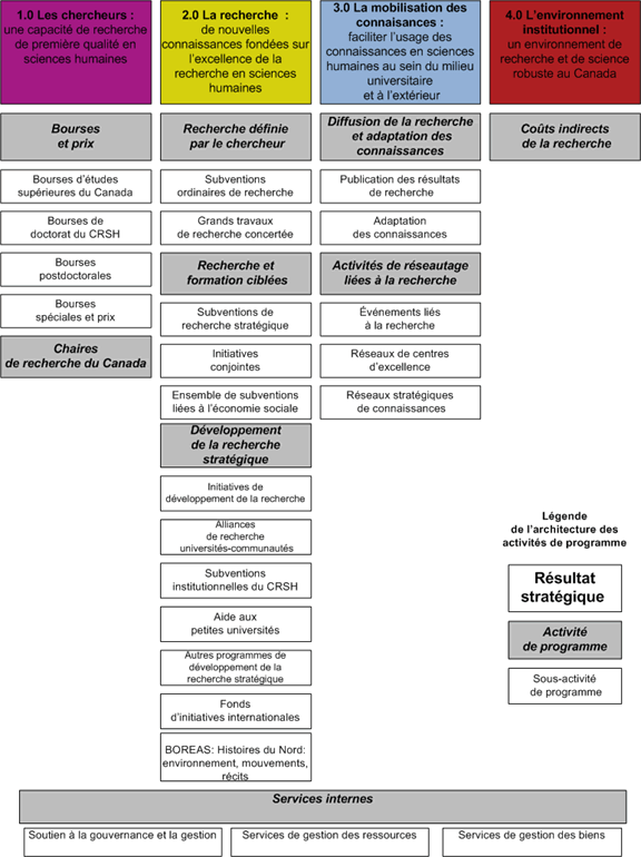 Rsultats stratgiques et architecture des activits de programme du CRSH