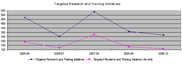 Targeted Research and Training Initiatives