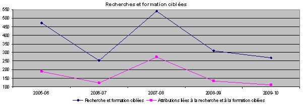 Recherche et formation cibles