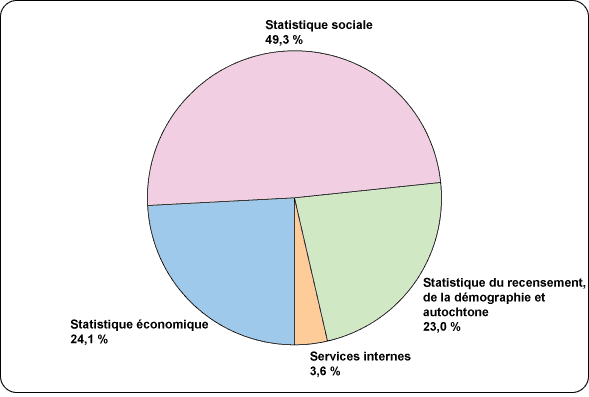 Figure 10 Revenus — provenance des fonds