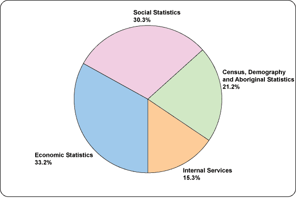 Figure 11 Expenses—Where Funds Go