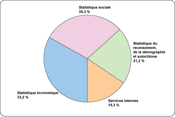 Figure 11 D�penses — attribution des fonds