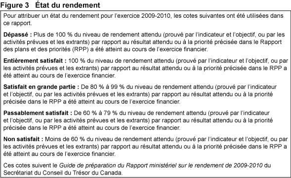 Figure 3 tat du rendement