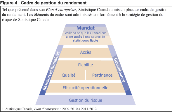 Figure 4 Cadre de gestion du rendement