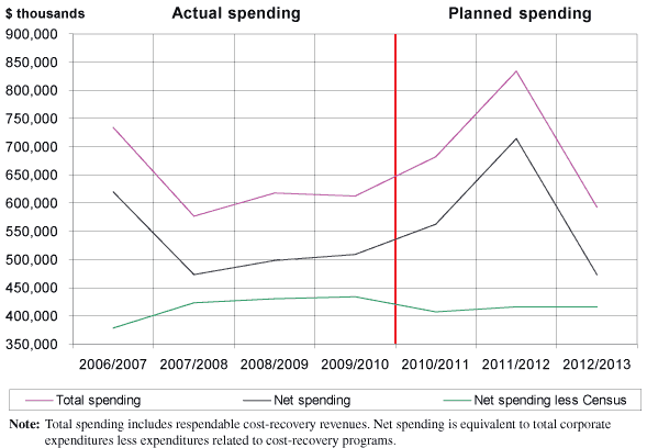 Figure 5 Spending Trends