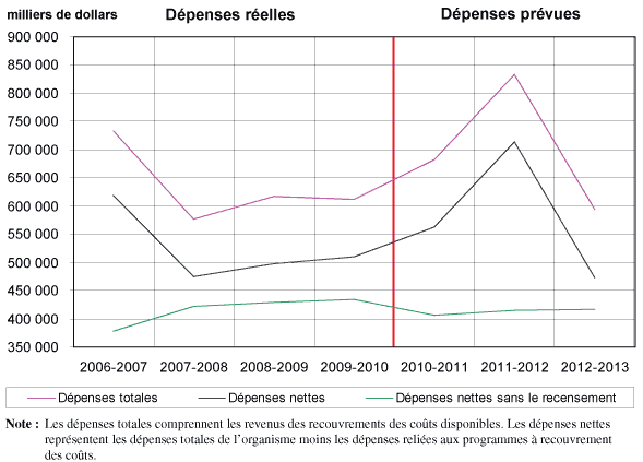 Figure 5 Tendances des d�penses