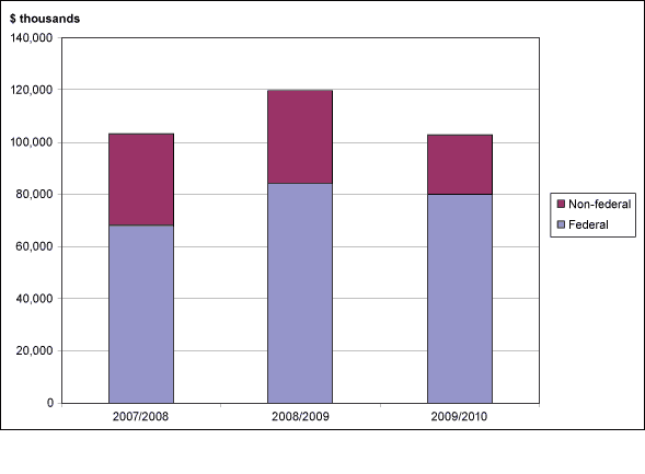 Figure 6 Respendable Revenues, by Source