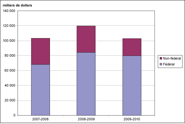 Figure 6 Revenus disponibles selon la source