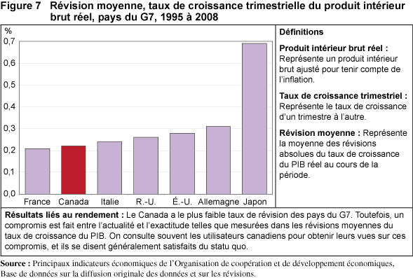 Figure 7 R�vision moyenne, taux de croissance trimestrielle du produit intérieur brut r�el, pays du G7, 1995 � 2008