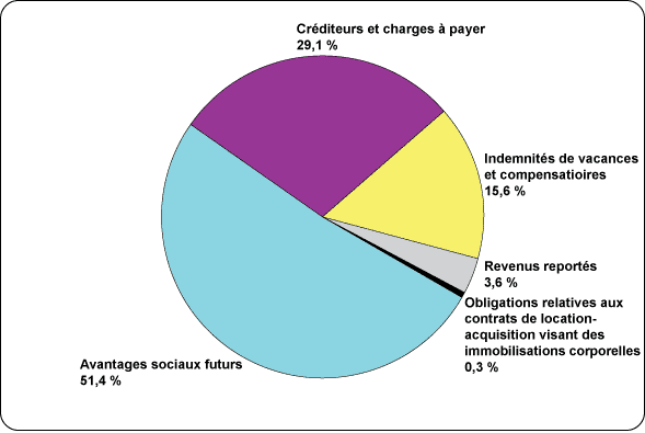 Figure 9 Catgories de passifs