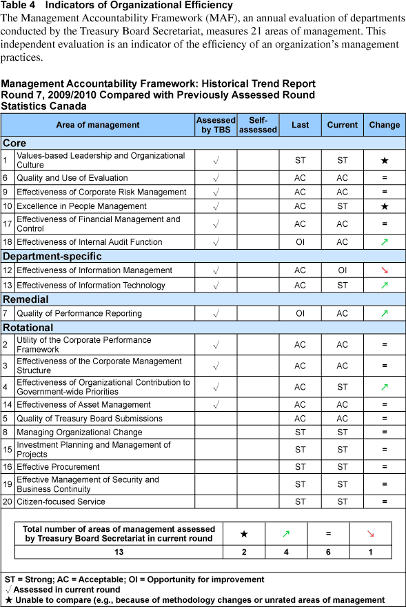 Table 4 Indicators of Organizational Efficiency