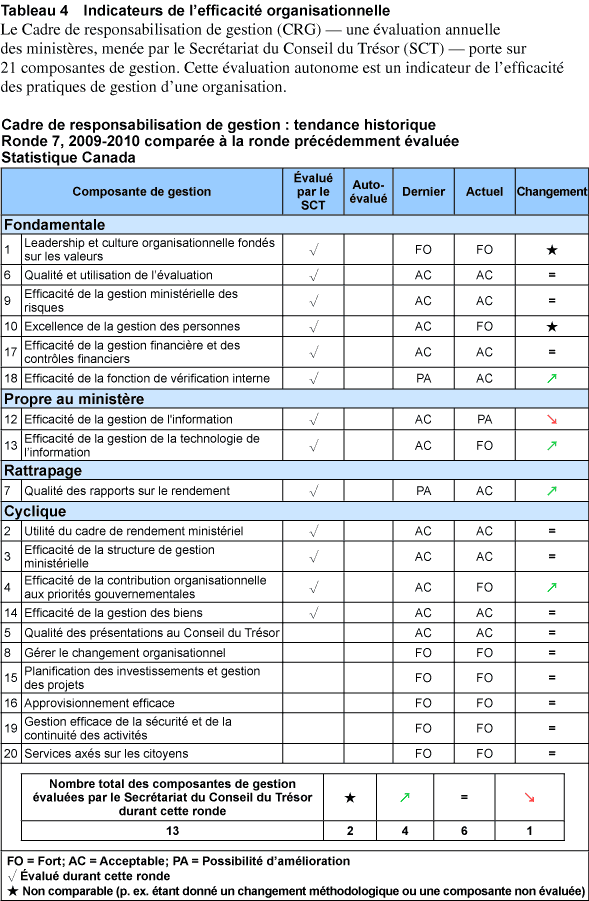 Tableau 4 Indicateurs de l'efficacit� organisationnelle