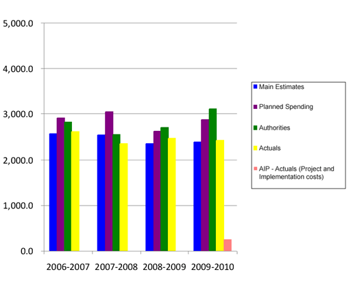 Departmental Spending Trend