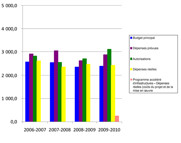 Tendances des d�penses � TPSGC