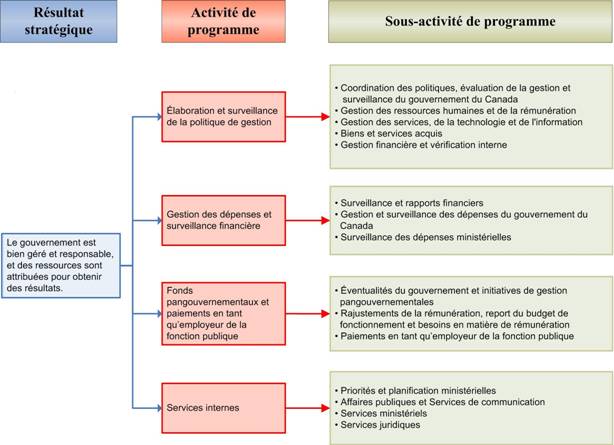 Architecture des activités des programmes de 2009‑2010