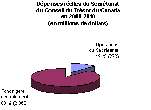 Dépenses réelles du Secretariat du Conseil du Trésor du Canada en 2009-2010 (en millions de dollars)