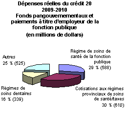 Dépenses réelles du crédit 20 2009-2010 Fonds pangouvernementaux à titre d'employeur de la fonction publique en (million de dollars)