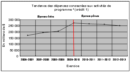 Tendance dépenses consacrées aux activités de programme (crédit 1)