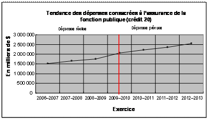 Tendance des d�penses consacrées à l'assurance de la fonction publique (crédit 20)