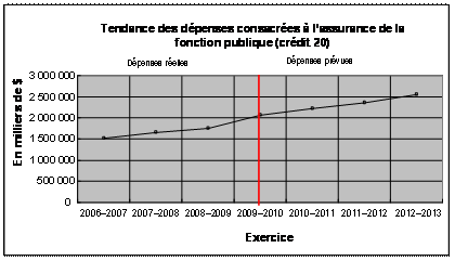 Tendance des dpenses consacrées à l'assurance de la fonction publique (crédit 20)