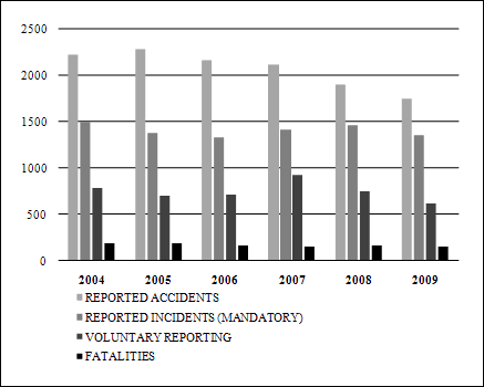 Figure 1: Occurrences Reported to the TSB