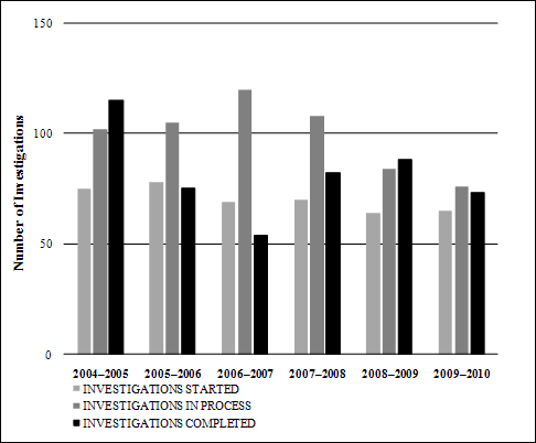 Figure 2: Investigations Started, in Process and Completed