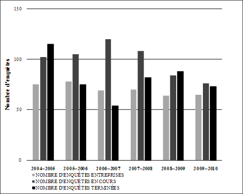 Figure 2 : Enquêtes entreprises, enquêtes en cours et enquêtes terminées