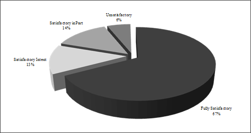 Figure 3: Ratings of Assessments of Responses, 1990-2010