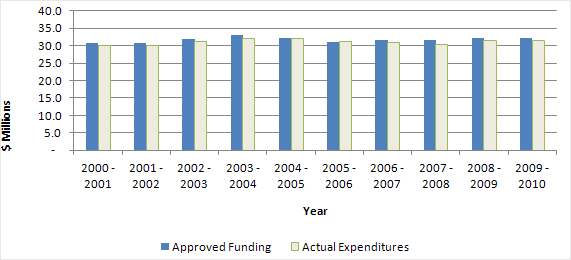 Figure 5: TSB's Funding and Expenditures from 2000-2001 to 2009-2010