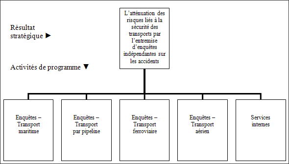 Résultat stratégique et architecture des activités de programme